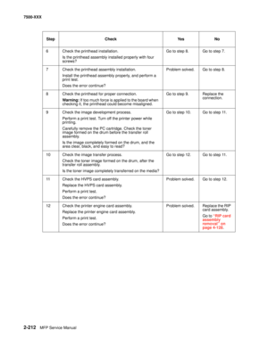 Page 3102-212MFP Service Manual 7500-XXX
6 Check the printhead installation.
Is the printhead assembly installed properly with four 
screws?Go to step 8. Go to step 7.
7 Check the printhead assembly installation. 
Install the printhead assembly properly, and perform a 
print test.
Does the error continue?Problem solved. Go to step 8.
8 Check the printhead for proper connection.
Warning: If too much force is applied to the board when 
checking it, the printhead could become misaligned. Go to step 9. Replace the...