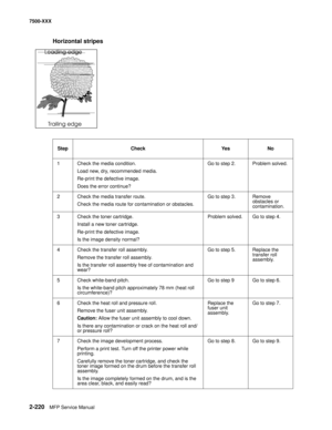 Page 3182-220MFP Service Manual 7500-XXX
Horizontal stripes
Step Check Yes No
1 Check the media condition.
Load new, dry, recommended media.
Re-print the defective image.
Does the error continue?Go to step 2. Problem solved.
2 Check the media transfer route.
Check the media route for contamination or obstacles.Go to step 3. Remove 
obstacles or 
contamination.
3 Check the toner cartridge. 
Install a new toner cartridge.
Re-print the defective image.
Is the image density normal?Problem solved. Go to step 4.
4...