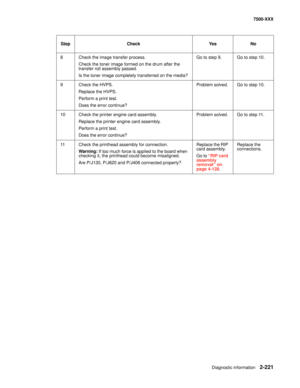 Page 319Diagnostic information2-221
7500-XXX
8 Check the image transfer process.
Check the toner image formed on the drum after the 
transfer roll assembly passed.
Is the toner image completely transferred on the media?Go to step 9. Go to step 10.
9 Check the HVPS. 
Replace the HVPS.
Perform a print test.
Does the error continue?Problem solved. Go to step 10.
10 Check the printer engine card assembly.
Replace the printer engine card assembly.
Perform a print test.
Does the error continue?Problem solved. Go to...