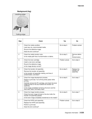Page 323Diagnostic information2-225
7500-XXX
Background (fog)
Step Check Yes No
1 Check the media condition.
Load new, dry, recommended media.
Re-print the defective image.
Does the error continue?Go to step 2. Problem solved.
2 Check the media transfer route.
Is the media path free of contamination or debris.Go to step 3. Remove debris 
or 
contamination.
3 Check the toner cartridge.
Install a new toner cartridge.
Re-print the defective image.
Is the image density normal?Problem solved. Go to step 4.
4 Check...