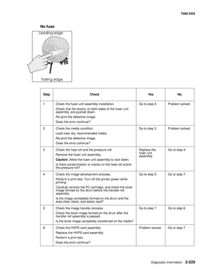 Page 327Diagnostic information2-229
7500-XXX
No fuse
Step Check Yes No
1 Check the fuser unit assembly installation.
Check that the levers, on both sides of the fuser unit 
assembly, are pushed down. 
Re-print the defective image. 
Does the error continue?Go to step 2. Problem solved.
2 Check the media condition.
Load new, dry, recommended media.
Re-print the defective image.
Does the error continue?Go to step 3. Problem solved.
3 Check the heat roll and the pressure roll.
Remove the fuser unit assembly....