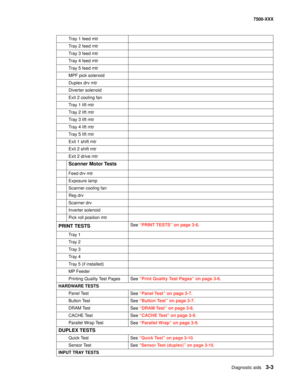 Page 331Diagnostic aids3-3
7500-XXX
Tray 1 feed mtr
Tray 2 feed mtr
Tray 3 feed mtr
Tray 4 feed mtr
Tray 5 feed mtr
MPF pick solenoid
Duplex drv mtr
Diverter solenoid
Exit 2 cooling fan
Tray 1 lift mtr
Tray 2 lift mtr
Tray 3 lift mtr
Tray 4 lift mtr
Tray 5 lift mtr
Exit 1 shift mtr
Exit 2 shift mtr
Exit 2 drive mtr
Scanner Motor Tests 
Feed drv mtr
Exposure lamp
Scanner cooling fan
Reg drv
Scanner drv
Inverter solenoid
Pick roll position mtr
PRINT TESTSSee “PRINT TESTS” on page 3-6.
Tray 1
Tray 2
Tray 3
Tray 4...