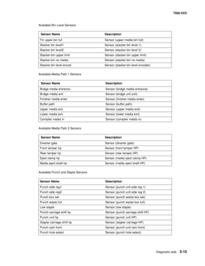 Page 343Diagnostic aids3-15
7500-XXX
Available Bin Level Sensors
Available Media Path 1 Sensors
Available Media Path 2 Sensors
Available Punch and Staple Sensors Sensor Name Description
Fin upper bin full Sensor (upper media bin full)
Stacker bin level1 Sensor (stacker bin level 1)
Stacker bin level2 Sensor (stacker bin level 2)
Stacker bin upper limit Sensor (stacker bin upper limit)
Stacker bin no media Sensor (stacker bin no media)
Stacker bin level encod Sensor (stacker bin level encoder)
 Sensor Name...