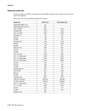 Page 361-14MFP Service Manual 7500-XXX
Detecting media size
The size of media on the MPF is transmitted by moving the MPF side guide, and is determined by the printer 
engine card assembly.
Media sizes that can be automatically detected are as follows: 
Media size Width (mm) Feed length (mm)
Side-guide stopper (min.) 84 -
Media detection area (min.) 88.2 -
3.5” x 8.5”SEF 88.9 215.9
Postcard SEF 101.6 152.4
5.5” x 8.5” SEF 139.7 215.9
Postcard LEF 148 100
A6 LEF 148 105
A5 SEF 148 210
Postcard LEF 152.4 101.6
B6...