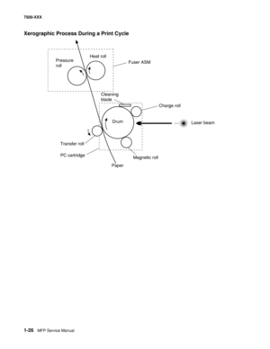 Page 481-26MFP Service Manual 7500-XXX
Xerographic Process During a Print Cycle
Charge roll
Transfer roll
PC cartridgeFuser ASM
Magnetic roll
PaperLaser beam Heat roll
Pressure
roll
Cleaning
blade
Drum 