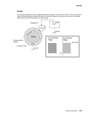 Page 49General information1-27
7500-XXX
Charge
The Charge Roll places a uniform negative electrostatic charge on the surface of the drum. The drum surface is 
made of a photoconductive material that holds an electrical charge as long as the drum remains in darkness. 
Light striking the drum discharges the surface charge.
HVPS
(-VDC)
(-VDC)
Ground Conductive Tube Photoconductive
Surface
0V-VDC value
DRUM
Drum Surface
Voltage Drum Surface
Image
Ground
Charge roll 