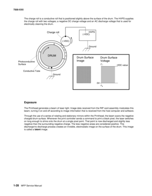 Page 501-28MFP Service Manual 7500-XXX
The charge roll is a conductive roll that is positioned slightly above the surface of the drum. The HVPS supplies 
the charge roll with two voltages; a negative DC charge voltage and an AC discharge voltage that is used for 
electrically cleaning the drum. 
Exposure
The Printhead generates a beam of laser light. Image data received from the RIP card assembly modulates this 
beam, turning it on and off according to image information that is received from the host computer...