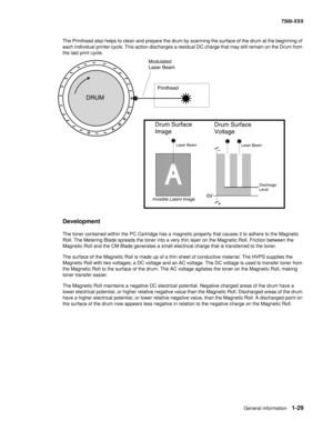 Page 51General information1-29
7500-XXX
The Printhead also helps to clean and prepare the drum by scanning the surface of the drum at the beginning of 
each individual printer cycle. This action discharges a residual DC charge that may still remain on the Drum from 
the last print cycle.
Development
The toner contained within the PC Cartridge has a magnetic property that causes it to adhere to the Magnetic 
Roll. The Metering Blade spreads the toner into a very thin layer on the Magnetic Roll. Friction between...