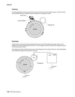 Page 541-32MFP Service Manual 7500-XXX
Cleaning 
The Cleaning Blade removes any toner that remains on the drum after the transfer process. The toner that the 
Cleaning Blade removes is collected inside the sealed PC Cartridge and reused.
Discharge
At both the start and the end of each individual printer cycle, the HVPS supplies the charge roll with an AC 
voltage that is used to electrically clean the drum. The AC voltage removes any residual DC charge that was left 
from the previous print cycle.
At the...