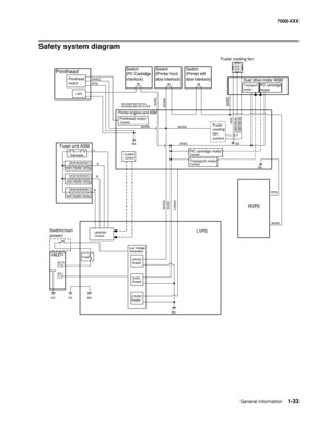 Page 55General information1-33
7500-XXX
Safety system diagram
PrintheadSwitch
(PC Cartridge
interlock)Switch
(Printer front
door interlock)Switch
(Printer left
door interlock)Fuser cooling fan
Dual drive motor ASM
Transport
motor
Printer engine card ASM
HVPS
LVPS Switch(main
power)Fuser unit ASM
Printhead
motor
Printhead motor
Transport motorFuser
cooling
fan
controlPC cartridge
motor
PC cartridge motor
Main heater lamp
Sub heater lamp
Sub heater lamp 