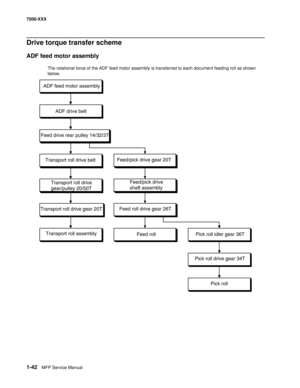 Page 641-42MFP Service Manual 7500-XXX
Drive torque transfer scheme
ADF feed motor assembly
The rotational force of the ADF feed motor assembly is transferred to each document feeding roll as shown 
below.
ADF feed motor assembly
ADF drive belt
Feed drive rear pulley 14/32/37
Transport roll drive beltFeed/pick drive gear 20T
Transport roll drive
gear/pulley 20/50TFeed/pick drive
shaft assembly
Transport roll drive gear 20TFeed roll drive gear 26T
Transport roll assembly
Feed roll Pick roll idler gear 36T
Pick...