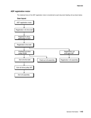 Page 65General information1-43
7500-XXX
ADF registration motor
The rotational force of the ADF registration motor is transferred to each document feeding roll as shown below.
Gear layout
ADF registration motor
Registration roll drive belt
Registration drive
gear/pulley 21/54T
Registration drive belt
Exit/feed-out drive
pulley 25/28Registration roll
drive gear 28T
Exit roll drive belt
Feed-out roll assemblyRegistration roll assembly
Exit roll drive pulley 20T
Exit roll assembly 