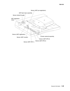 Page 71General information1-49
7500-XXX
Sensor (ADF pre-registration)
ADF feed motor assembly
Sensor (sheet through)
ADF registration
motor
Sensor (ADF registration)
Sensor (ADF inverter)
Sensor (ADF APS 1)Sensor (ADF APS 2)Sensor (ADF APS 3)Inverter solenoid assembly 