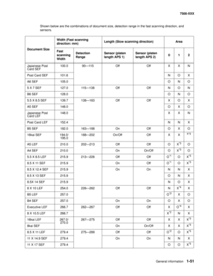 Page 73General information1-51
7500-XXX
Shown below are the combinations of document size, detection range in the fast scanning direction, and 
sensors. 
Document SizeWidth (Fast scanning 
direction: mm)Length (Slow scanning direction) Area
Fast 
scanning 
WidthDetection 
RangeSensor (platen 
length APS 1)Sensor (platen 
length APS 2)012
Japanese Post 
Card SEF100.0 90–115 Off Off X X N
Post Card SEF 101.6 N O X
A6 SEF 105.0 O N O
5 X 7 SEF 127.0 115–138 Off Off N O N
B6 SEF 128.0 O N O
5.5 X 8.5 SEF 139.7...