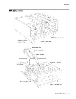 Page 723Component locations5-13
7500-XXX
TTM components 
2TM/TTM clutch assembly
2TM/TTM drive motor 2TM/TTM controller
card assembly
Sensor (tray 4 feed out)
Sensor (tray 3 feed out) Switch (2TM/TTM left
door interlock)Sensor (pre-feed) Sensor (media level)
Sensor (media out)
Switch (TTM media size) 