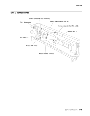 Page 725Component locations5-15
7500-XXX
Exit 2 components 
Sensor (standard bin full exit 2)
Sensor (exit 2) Sensor (exit 2 media shift HP)
Media diverter solenoid Switch (exit 2 left door interlock)
Exit 2 drive motor
Media shift motor
Not used 