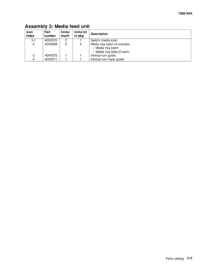 Page 737Parts catalog7-7
7500-XXX
Assembly 3: Media feed unit
Asm 
IndexPart 
numberUnits/
machUnits/ kit 
or pkgDescription
3-1 40X0570 2 1 Switch (media size) 
2 40X0569 2 3 Media tray catch kit includes: 
• Media tray catch 
• Media tray slide (2 each)
3 40X0572 1 1 Vertical turn guide 
4 40X0571 1 1 Vertical turn mylar guide  