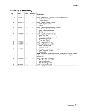 Page 741Parts catalog7-11
7500-XXX
Assembly 5: Media tray   
Asm 
IndexPart 
numberUnits/
machUnits/ kit 
or pkgDescription
5—1 40X0573 2 3 Media tray assembly includes: (this comes assembled)
• Media tray assembly
• Labels (2 each)
2 40X0578 2 2 Media tray end guide kit includes: 
• Media tray end guide 
• Spring 
3 40X0577 2 3 Media tray side guide actuator kit includes: 
• Media tray side guide actuator 
• Media tray side guide slide 
• Spring 
4 40X0576 2 5 Media tray side guide kit includes: 
• Media max...