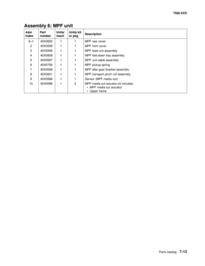 Page 743Parts catalog7-13
7500-XXX
Assembly 6: MPF unit 
Asm 
IndexPart 
numberUnits/
machUnits/ kit 
or pkgDescription
6—1 40X0600 1 1 MPF rear cover
2 40X0599 1 1 MPF front cover
3 40X0595 1 1 MPF feed unit assembly 
4 40X0608 1 1 MPF fold down tray assembly
5 40X0597 1 1 MPF unit cable assembly
6 40X0755 1 1 MPF pickup spring
7 40X0598 1 1 MPF idler gear bracket assembly
8 40X0601 1 1 MPF transport pinch roll assembly 
9 40X0588 1 1 Sensor (MPF media out)
10 40X0596 1 2 MPF media out actuator kit includes:
•...