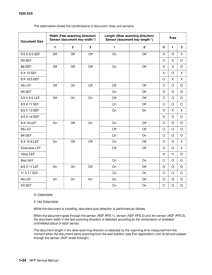 Page 761-54MFP Service Manual 7500-XXX
The table below shows the combinations of document sizes and sensors. 
O: Detectable
X: Not Detectable
While the document is traveling, document size detection is performed as follows.
When the document goes through the sensor (ADF APS 1), sensor (ADF APS 2) and the sensor (ADF APS 3), 
the document width in the fast scanning direction is detected according to the combination of shielded/
unshielded status of each sensor.
The document length in the slow scanning direction...