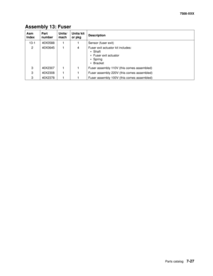 Page 757Parts catalog7-27
7500-XXX
Assembly 13: Fuser 
Asm 
IndexPart 
numberUnits/
machUnits/ kit 
or pkgDescription
13-1 40X0588 1 1 Sensor (fuser exit)
2 40X0645 1 4 Fuser exit actuator kit includes:
•Shaft
• Fuser exit actuator
•Spring
• Bracket
3 40X2307 1 1 Fuser assembly 110V (this comes assembled)
3 40X2308 1 1 Fuser assembly 220V (this comes assembled)
3 40X2378 1 1 Fuser assembly 100V (this comes assembled) 