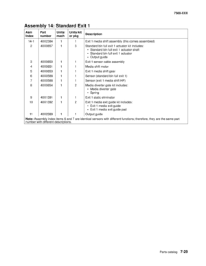 Page 759Parts catalog7-29
7500-XXX
Assembly 14: Standard Exit 1 
Asm 
IndexPart 
numberUnits/
machUnits/ kit 
or pkgDescription
14-1 40X2384 1 1 Exit 1 media shift assembly (this comes assembled)
2 40X0657 1 3 Standard bin full exit 1 actuator kit includes:
• Standard bin full exit 1 actuator shaft
• Standard bin full exit 1 actuator
• Output guide
3 40X0650 1 1 Exit 1 sensor cable assembly
4 40X0651 1 1 Media shift motor
5 40X0653 1 1 Exit 1 media shift gear
6 40X0588 1 1 Sensor (standard bin full exit 1)
7...