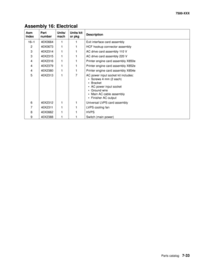 Page 763Parts catalog7-33
7500-XXX
Assembly 16: Electrical 
Asm 
IndexPart 
numberUnits/
machUnits/ kit 
or pkgDescription
16—1 40X0664 1 1 Exit interface card assembly
2 40X0673 1 1 HCF hookup connector assembly
3 40X2314 1 1 AC drive card assembly 110 V
3 40X2315 1 1 AC drive card assembly 220 V
4 40X2316 1 1 Printer engine card assembly X850e
4 40X2379 1 1 Printer engine card assembly X852e
4 40X2380 1 1 Printer engine card assembly X854e
5 40X2313 1 7 AC power input socket kit includes:
• Screws 4 mm (2...