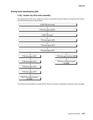 Page 79General information1-57
7500-XXX
Driving force transmission path
2 tray / tandem tray drive motor assembly
The rotating force of the 2 tray / tandem tray motor is transmitted through the gears to components that require 
mechanical driving force as shown below.
The driving force transmitted to the gear 22/40T drives the transport roll assembly through the clutch and gears.
TTM drive gear (60T)
TTM drive gear (37T)
TTM drive gear (32T)
TTM drive gear (37T)
2TM/TTM media transport
roll ASMTTM drive gear...