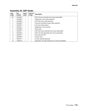 Page 783Parts catalog7-53
7500-XXX
Assembly 25: ADF feeder
Asm 
IndexPart 
numberUnits/
machUnits/ kit 
or pkgDescription
25—1 40X2262 1 1 ADF left cover assembly (this comes assembled)
2 40X2265 1 1 Registration motor cable assembly
3 40X2266 1 1 ADF feed motor cable assembly
4 40X2264 1 1 Document set/sheet through cable assembly
5 40X2267 1 1 Left cover hinge retainer
6 40X2270 1 1 Registration main drive belt
7 40X2269 1 1 Stud screw
8 40X2327 1 1 ADF feed motor assembly (this comes assembled)
9 40X2383 1 1...