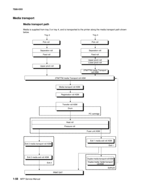 Page 801-58MFP Service Manual 7500-XXX
Media transport 
Media transport path
Media is supplied from tray 3 or tray 4, and is transported to the printer along the media transport path shown 
below.
Pick roll Pick roll
Separation roll Separation roll
Feed roll
Transfer roll ASM
PC cartridge Drum
Heat roll
Pressure roll
Fuser unit ASM
Exit 1 media exit roll ASM
Duplex media transport roll ASM
Duplex mediaCenter transport
roll ASM Exit 2 media transport roll ASM
Exit 2 media exit roll ASMTray 3Tray 4
Upper pinch...