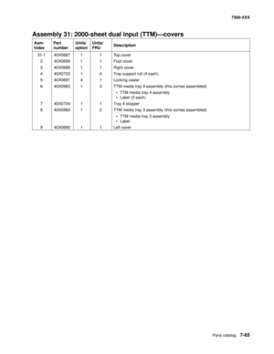 Page 795Parts catalog7-65
7500-XXX
Assembly 31: 2000-sheet dual input (TTM)–covers 
Asm- 
IndexPart 
numberUnits/
optionUnits/ 
FRUDescription
31-1 40X0687 1 1 Top cover
2 40X0688 1 1 Foot cover
3 40X0689 1 1 Right cover
4 40X0703 1 4 Tray support roll (4 each)
5 40X0691 4 1 Locking caster
6 40X0963 1 3 TTM media tray 4 assembly (this comes assembled)
• TTM media tray 4 assembly
• Label (2 each)
7 40X0704 1 1 Tray 4 stopper
8 40X0962 1 2 TTM media tray 3 assembly (this comes assembled)
• TTM media tray 3...