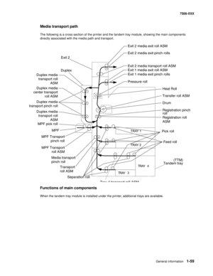 Page 81General information1-59
7500-XXX
Media transport path
The following is a cross section of the printer and the tandem tray module, showing the main components 
directly associated with the media path and transport.
Functions of main components
When the tandem tray module is installed under the printer, additional trays are available.
Duplex media
transport roll
ASM
MPF
MPF Transport
pinch roll
MPF Transport
roll ASM
Transport
roll ASM Media transport
pinch roll
Separation rollFeed roll Duplex media
center...