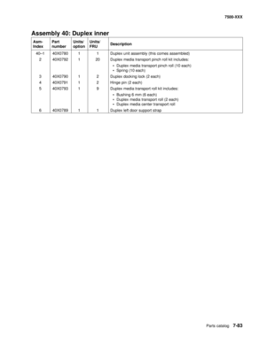 Page 813Parts catalog7-83
7500-XXX
Assembly 40: Duplex inner 
Asm- 
IndexPart 
numberUnits/
optionUnits/ 
FRUDescription
40—1 40X0780 1 1 Duplex unit assembly (this comes assembled)
2 40X0792 1 20 Duplex media transport pinch roll kit includes:
• Duplex media transport pinch roll (10 each)
• Spring (10 each)
3 40X0790 1 2 Duplex docking lock (2 each)
4 40X0791 1 2 Hinge pin (2 each)
5 40X0793 1 9 Duplex media transport roll kit includes:
• Bushing 6 mm (6 each)
• Duplex media transport roll (2 each)
• Duplex...