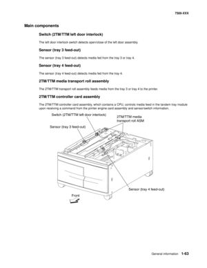 Page 85General information1-63
7500-XXX
Main components
Switch (2TM/TTM left door interlock) 
The left door interlock switch detects open/close of the left door assembly.
Sensor (tray 3 feed-out)
The sensor (tray 3 feed-out) detects media fed from the tray 3 or tray 4.
Sensor (tray 4 feed-out)
The sensor (tray 4 feed-out) detects media fed from the tray 4.
2TM/TTM media transport roll assembly 
The 2TM/TTM transport roll assembly feeds media from the tray 3 or tray 4 to the printer.
2TM/TTM controller card...