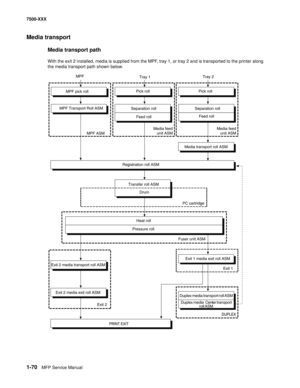 Page 921-70MFP Service Manual 7500-XXX
Media transport
Media transport path
With the exit 2 installed, media is supplied from the MPF, tray 1, or tray 2 and is transported to the printer along 
the media transport path shown below.
MPF
MPF pick roll
MPF Transport Roll ASM
MPF ASMMedia feed
unit ASMMedia feed
unit ASM Pick roll Pick roll
Separation roll Separation roll
Feed roll
Media transport roll ASM
Registration roll ASM
Transfer roll ASM
PC cartridge Drum
Heat roll
Pressure roll
Fuser unit ASM
Exit 1 media...