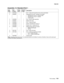 Page 759Parts catalog7-29
7500-XXX
Assembly 14: Standard Exit 1 
Asm 
IndexPart 
numberUnits/
machUnits/ kit 
or pkgDescription
14-1 40X2384 1 1 Exit 1 media shift assembly (this comes assembled)
2 40X0657 1 3 Standard bin full exit 1 actuator kit includes:
• Standard bin full exit 1 actuator shaft
• Standard bin full exit 1 actuator
• Output guide
3 40X0650 1 1 Exit 1 sensor cable assembly
4 40X0651 1 1 Media shift motor
5 40X0653 1 1 Exit 1 media shift gear
6 40X0588 1 1 Sensor (standard bin full exit 1)
7...