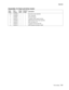 Page 761Parts catalog7-31
7500-XXX
Assembly 15: Dual unit drive motor 
Asm 
IndexPart 
numberUnits/
machUnits/ kit 
or pkgDescription
15—1 40X0660 1 1 Dual drive motor assembly
2 40X0659 1 1 Exit 1 drive belt
3 40X0661 1 1 Drive belt flange
4 40X2374 1 1 Transport motor support bushing
5 40X2309 1 1 MPF/transport drive motor assembly
6 40X2373 1 1 MPF drive gear 18T
7 40X2372 1 1 Transport roll drive gear 28T
8 40X2310 1 1 MPF/transport drive gear 19/29T 