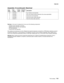 Page 765Parts catalog7-35
7500-XXX
Assembly 16 (continued): Electrical
Asm 
IndexPart 
numberUnits/
machUnits/ kit 
or pkgDescription
16—1 40X2360 1 1 Fax interface card assembly
2 40X4652 1 1 RIP card chassis bracket assembly (this comes assembled)
3 40X2359 1 1 Interconnect card assembly
4 40X2369 1 1 Hard drive power cable assembly
5 40X2370 1 1 Hard drive data cable assembly
Warning: In the event of replacement of any one of the following components:
• Operator panel assembly (universal)
• Operator panel...