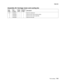 Page 773Parts catalog7-43
7500-XXX
Assembly 20: Carriage motor and cooling fan
Asm 
IndexPart 
numberUnits/
machUnits/ kit 
or pkgDescription
20—1 40X2231 1 1 Scanner cooling fan
2 40X2229 1 1 Scanner drive motor tension spring
3 40X2228 1 1 Scanner drive motor assembly
4 40X2226 1 1 Scanner drive belt 