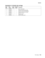 Page 775Parts catalog7-45
7500-XXX
Assembly 21: Full/half rate carriage
Asm 
IndexPart 
numberUnits/
machUnits/ kit 
or pkgDescription
21—1 40X2233 6 1 Mirror retaining clip
2 40X2236 1 1 Exposure lamp PS ribbon cable
3 40X2353 1 1 Exposure lamp PS card assembly
4 40X2352 1 1 Exposure lamp PS card insulator
5 40X2234 1 1 Scanner 1st mirror
6 40X2237 1 1 Exposure lamp
7 40X2232 2 1 Scanner 2nd/3rd mirror 