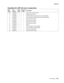 Page 785Parts catalog7-55
7500-XXX
Assembly 26: ADF left cover components
Asm 
IndexPart 
numberUnits/
machUnits/ kit 
or pkgDescription
26—1 40X2223 13 1 Sensor (pick roll position HP)
2 40X2291 3 4 Plastic ring clip 6 mm
3 40X2280 1 1 ADF feed/pick roll assembly (this comes assembled)
4 40X2276 1 1 Left cover pinch roll assembly (this comes assembled)
5 40X2274 1 1 ADF left cover handle
6 40X2381 1 1 Document set rear stop
7 40X2283 1 1 Document set actuator
8 40X2275 1 1 Sheet through actuator
9 40X2330 5 1...