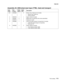 Page 803Parts catalog7-73
7500-XXX
Assembly 35: 2000-sheet dual input (TTM)–feed and transport   
Asm- 
IndexPart 
numberUnits/
optionUnits/ 
FRUDescription
35—1 40X0692 1 2 Sensor (tray 3 feed-out) kit includes:
• Sensor (tray 3 feed-out)
• Sensor protector
2 40X0732 1 1 Upper vertical turn guide
3 40X0581 2 1 Media feed unit assembly (this comes assembled)
4 40X0572 1 1 Vertical turn guide
5 40X0695 1 2 2TM/TTM media transport roll assembly kit includes:
• 2TM/TTM media transport roll assembly
• Bushing 8 mm
6...