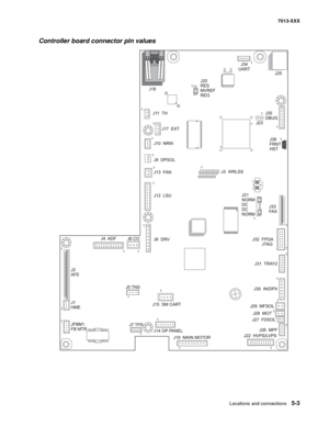 Page 225Locations and connections 5-3
7013-XXX
Controller board connector pin values 