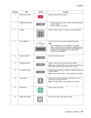 Page 37Diagnostics information 2-3
7013-XXX
6
Stop/Cancel buttonStops/cancels all printer activity
7Redial/Pause button• Press once to cause a two- or three-second dial pause 
in a fax number.
• Press to redial a fax number
8KeypadEnters numbers, letters, or symbols on the LCD display
9Front USB portScans to a flash drive or prints supported file types
Note: 
• The front USB port is not available on all models.
• When a USB flash memory device is inserted into the 
printer, the printer can only scan to the USB...