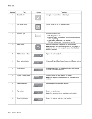 Page 382-4  Service Manual 7013-XXX
16
Select buttonAccepts menu selections and settings
17Left arrow buttonScrolls to the left on the display screen
18Indicator lightIndicates printer status:
• Off: the printer is off
• Blinking green: the printer is warming up, processing 
data, or printing
• Solid green: the printer is on, but idle
• Blinking red: operator intervention is needed
19Back buttonReturns one screen at a time to the Ready screen
Note: If a flash drive is connected and the USB menu is 
displayed,...