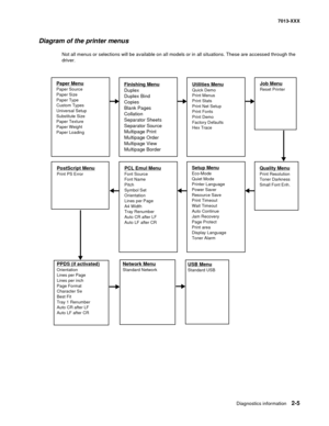 Page 39Diagnostics information 2-5
7013-XXX
Diagram of the printer menus
Not all menus or selections will be available on all models or in all situations. These are accessed through the 
driver.
Paper Menu
Paper Source
Paper Size
Paper Type
Custom Types
Universal Setup
Substitute Size
Paper Texture
Paper Weight
Paper Loading
PostScript Menu
Print PS Error
USB Menu
Standard USB
Finishing Menu
Duplex
Duplex Bind
Copies
Blank Pages
Collation
Separator Sheets
Separator Source
Multipage Print
Multipage Order...