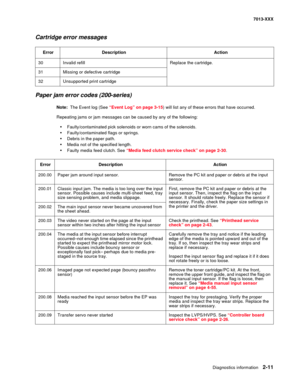 Page 45Diagnostics information 2-11
7013-XXX
Cartridge error messages
Paper jam error codes (200-series)
Note:  The Event log (See “Event Log” on page 3-15) will list any of these errors that have occurred.
Repeating jams or jam messages can be caused by any of the following:
•Faulty/contaminated pick solenoids or worn cams of the solenoids.
•Faulty/contaminated flags or springs.
•Debris in the paper path.
•Media not of the specified length.
•Faulty media feed clutch. See “Media feed clutch service check” on...