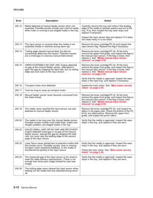 Page 462-12  Service Manual 7013-XXX
200.12 Media detected at manual feeder sensor when not 
expected. Possible causes include user insert of media 
when motor is running or pre-staged media in the tray.Carefully remove the tray and notice if the leading 
edge of the media is pointed upward and out of the 
tray. If so, then inspect the tray wear strips and 
replace if necessary.  
 
Inspect the input sensor flag and replace it if it does 
not rotate freely or is too loose.
200.13 The input sensor is covered...