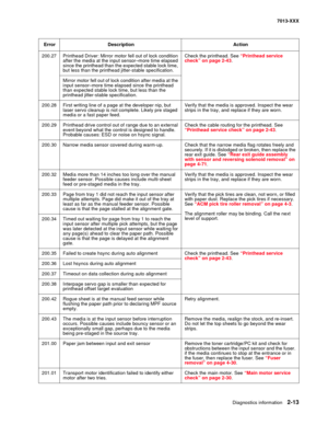 Page 47Diagnostics information 2-13
7013-XXX
200.27 Printhead Driver: Mirror motor fell out of lock condition 
after the media at the input sensor–more time elapsed 
since the printhead than the expected stable lock time, 
but less than the printhead jitter-stable specification.Check the printhead. See “Printhead service 
check” on page 2-43.
Mirror motor fell out of lock condition after media at the 
input sensor–more time elapsed since the printhead 
than expected stable lock time, but less than the...