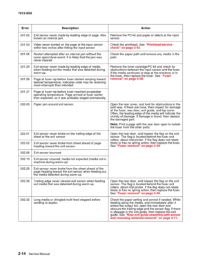 Page 482-14  Service Manual 7013-XXX
201.02 Exit sensor never made by leading edge of page. Also 
known as internal jam.Remove the PC kit and paper or debris at the input 
sensor.
201.03 Video never started on the page at the input sensor 
within two inches after hitting the input sensorCheck the printhead. See “Printhead service 
check” on page 2-43.
201.05 Restart attempted after an internal jam without the 
cover open/close event. It is likely that the jam was 
never cleared.Check the paper path and remove...
